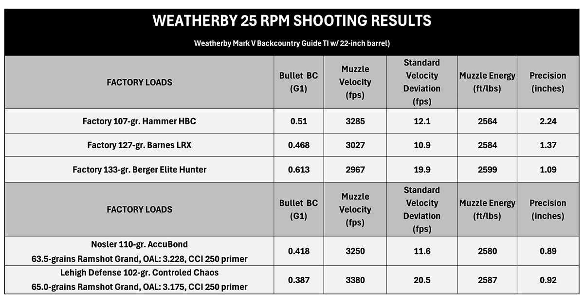 The 25 Rpm: Weatherby’s New Quarter Bore